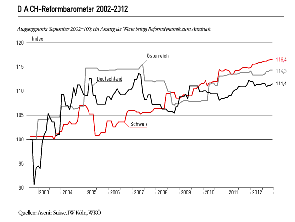 D A CH-Reformbarometer 2002-2012