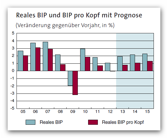 Reales BIP und BIP pro Kopf /BAK Winter 2013