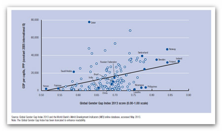 Gender Gap und Pro-Kopf-Einkommen 