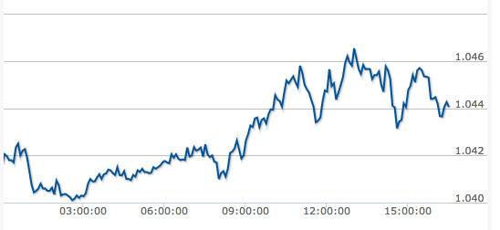 Euro/CHF-Kurs am 1.7.2015