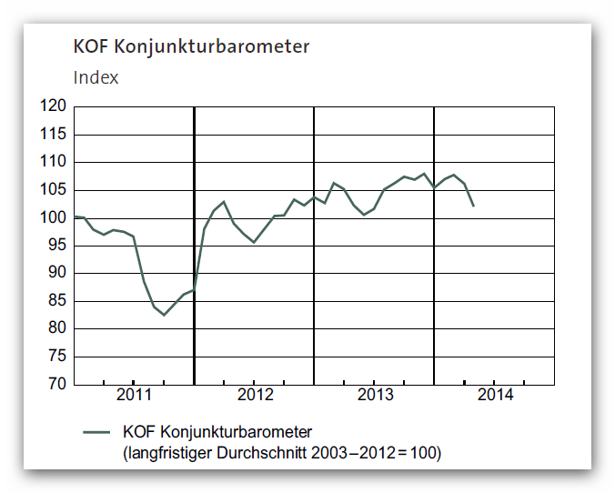 KOF Konjunkturbarometer - April 2014