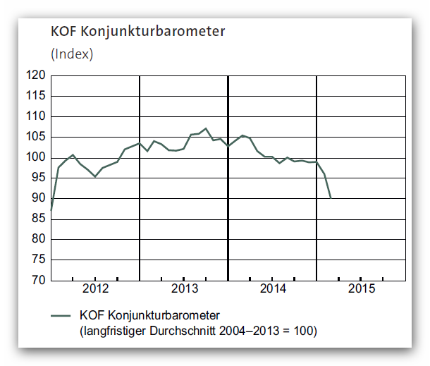 KOF Konjunkturbarometer - Feb. 2015