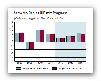 Reales BIP - KOF-Prognose Sommer 2013