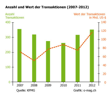 M&A Schweiz 2012 - Anzahl und Werte