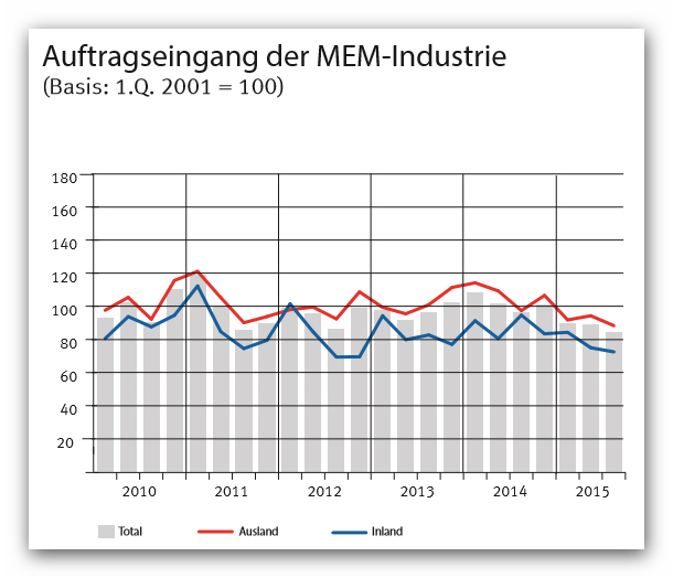 swissmem: Auftragseingang der MEM-Industrie 2010-2015 III