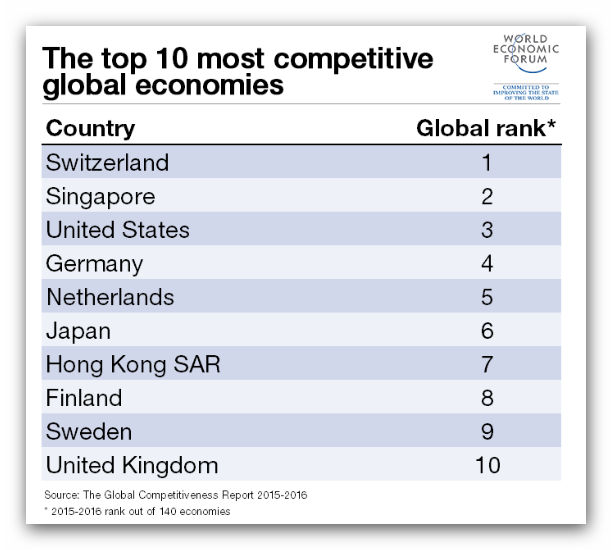Die 10 wettbewerbsfähigsten Länder der Welt - GCI 2015/16