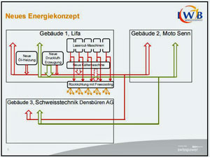 Energieoptimierung