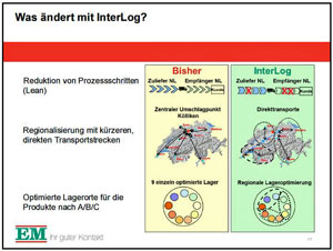 InterLog-Prinzip von EM