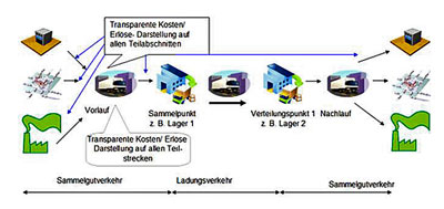 Transport-Konzeption