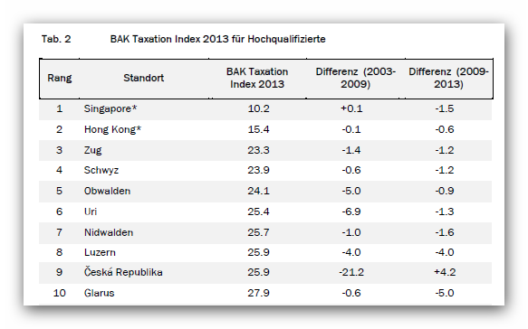 Liste der 10 steuergünstigsten Standorte für Hochqualifizierte - BAK Taxation Index 2013
