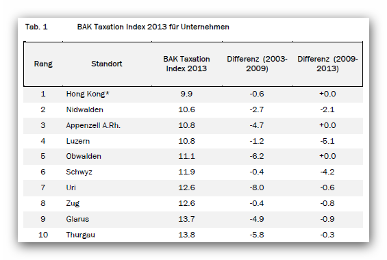 Liste der 10 steuergünstigsten Standorte - BAK Taxation Index 2013