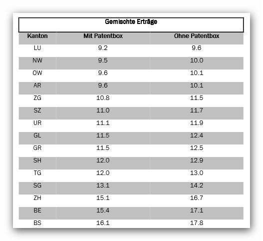 Simulation Patentbox für gemische Erträge