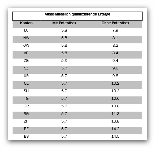 Patentbox - Simulation für qualifizierte Erträge 