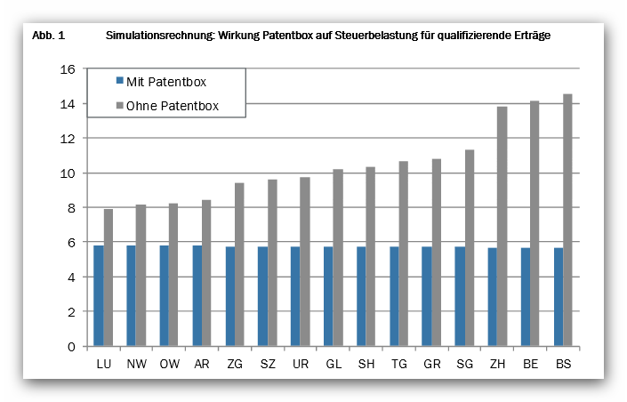 Wirkung Patentbox auf Steuerbelastung für qualifizierte Erträge - BAK 