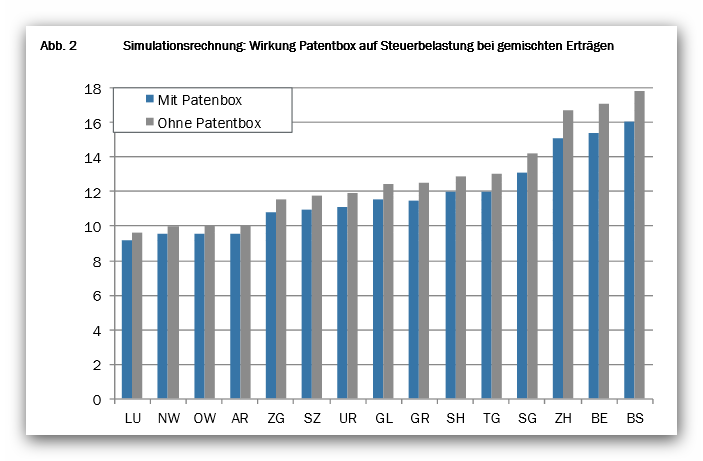 Wirkung Patentbox auf Steuerbelstung bei gemischten Erträgen 