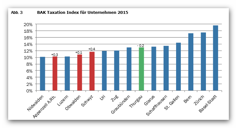 BAK Taxation Index für Unternehmen 2015