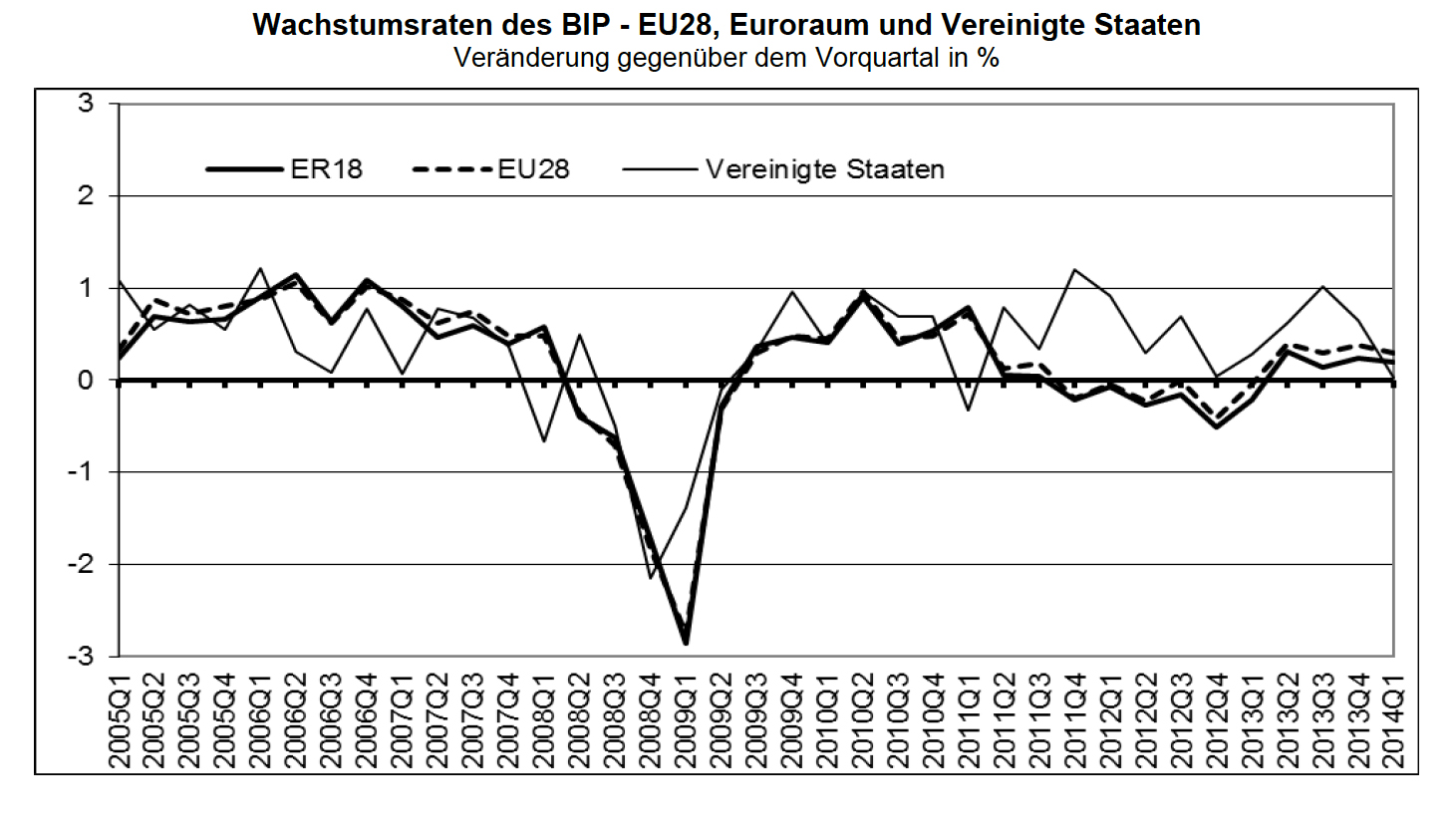 Wachstumsraten BIP - EU28, Euroraum und USA - eurostat