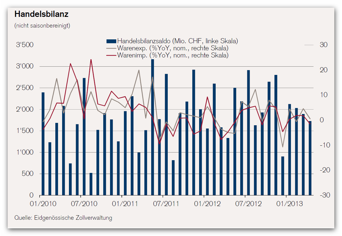 CS Konjunkturmonitor - Handelsbilanz