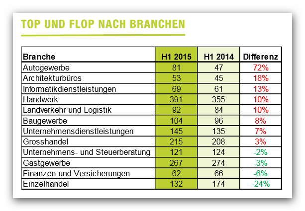 Tops & Flops nach Branchen - Bisnode D&B 1. Hj. 2015