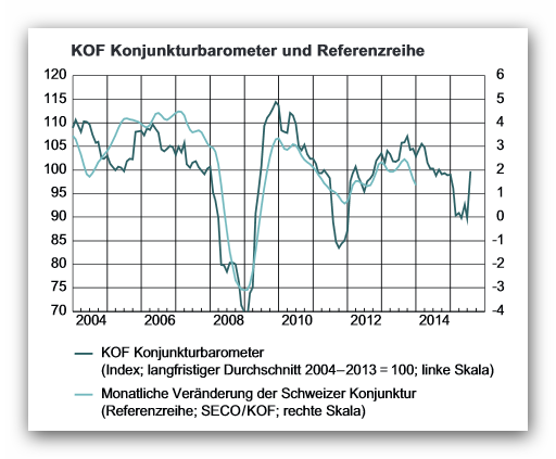 KOF Konjunkturbarometer und Referenzreihe Juli 2015