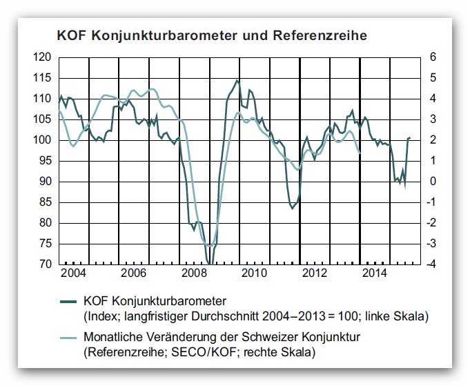 KOF Konjunkturbarometer und Referenzreihe- Aug. 2015