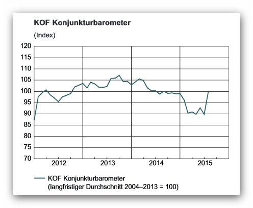 KOF Konjunkturbarometer Juli 2015