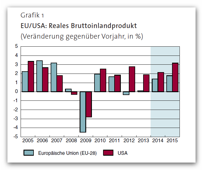 EU/USA: Reales BIP Sommer 2014