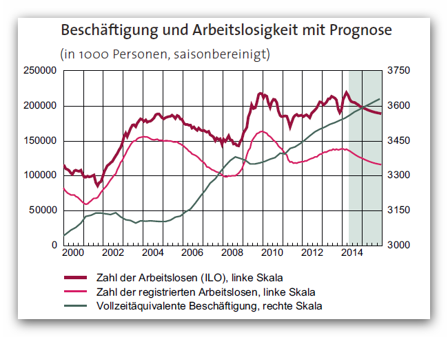 KOF-Sommerprognose 2014: Beschäftigung und Arbeitslosigkeit