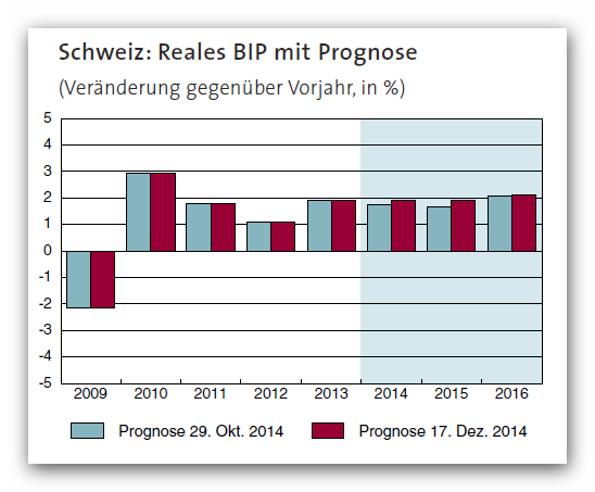 KOF Winterprognose 2014 - Schweiz: Reales BIP mit Prognose