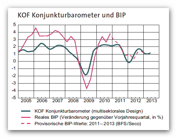 KOF-Konjunkturbarometer und BIP