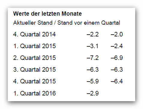 KOF Beschäftigungsindikator - Werte der letzten Monate