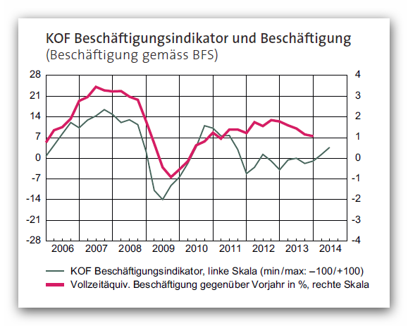 KOF Beschäftigungsindikator Mai 2014