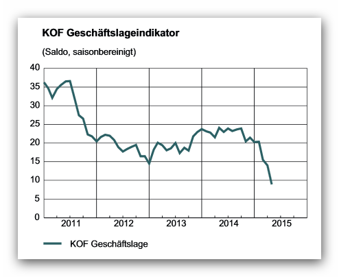 KOF Geschäftslagenindikator - April 2015