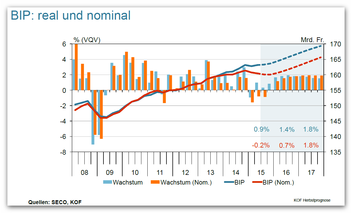 BIP real und nominal - KOF Herbstprognose 2015