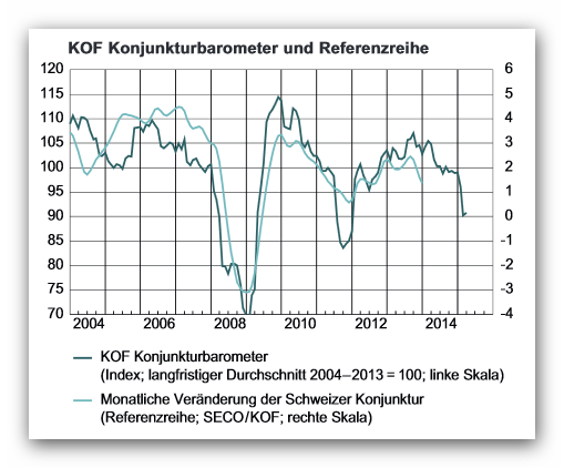 KOF Konjunkturbarometer & Referenzreihe März 2015