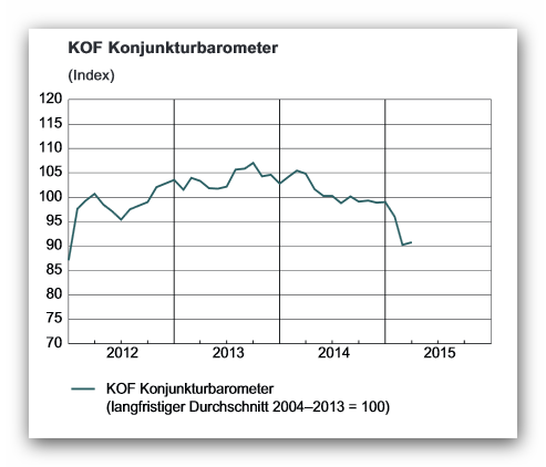 KOF Konjunkturbarometer März 2015