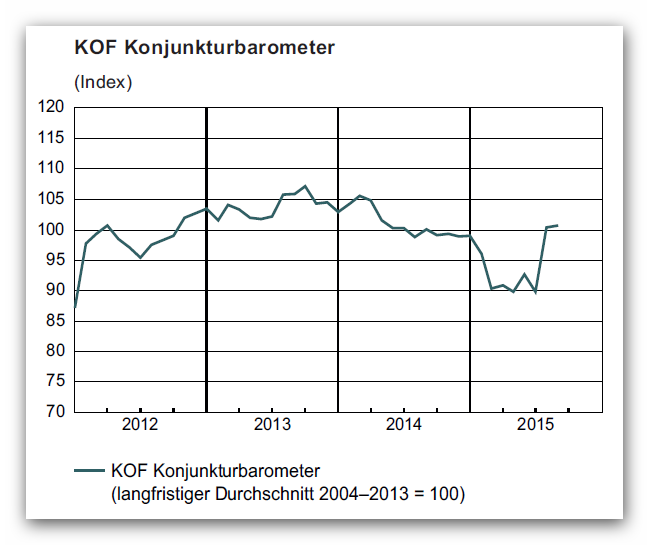 KOF Konjunkturbarometer - Aug. 2015