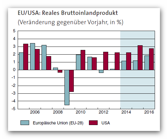 KOF Herbstprognose 2014: Reales BIP EU_USA