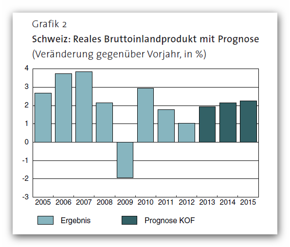 Reales BIP Schweiz KOF-Prognose Winter 2013