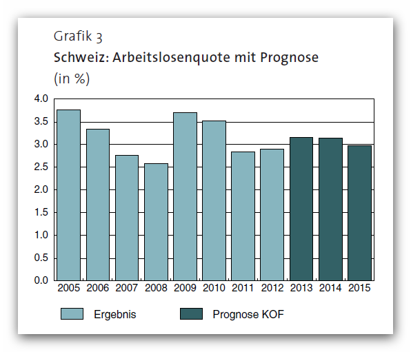 Arbeitslosenquote Schweiz - KOF Winter-Prognose 2013