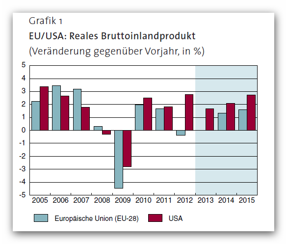 Reales BIP EU und USA - KOF Prognose Winter 2013
