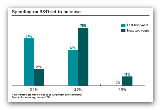 Global Manufacturing Outlook 2014 - Spending on R&D