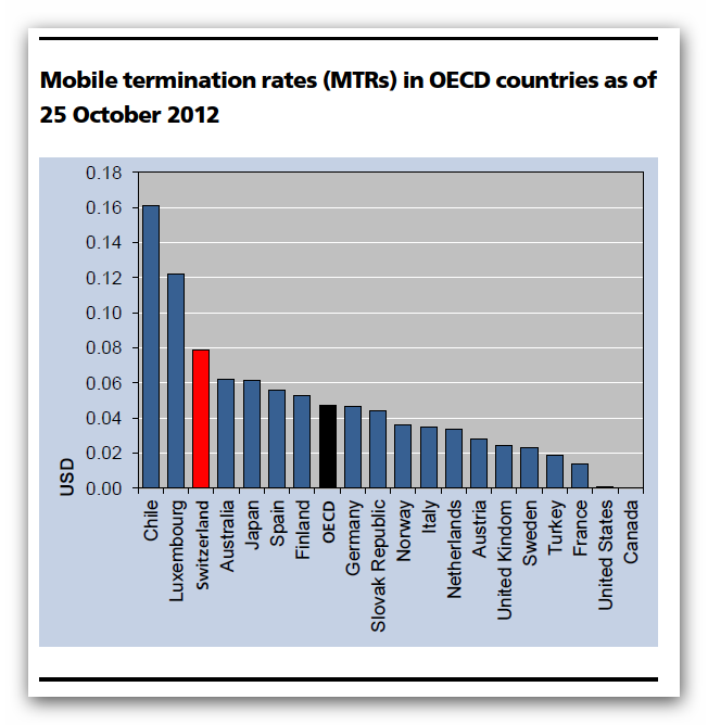 Grafik 2: Übermittlungsgebühren in OECD-Ländern