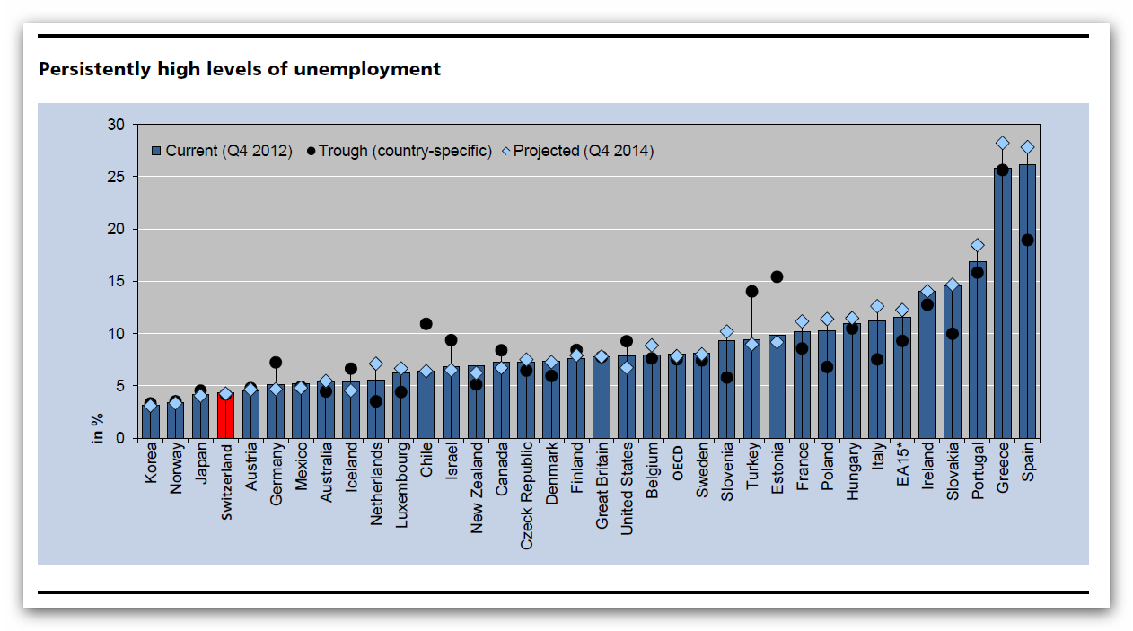 Anhaltend hohe Arbeitslosigkeit in OECD-Ländern