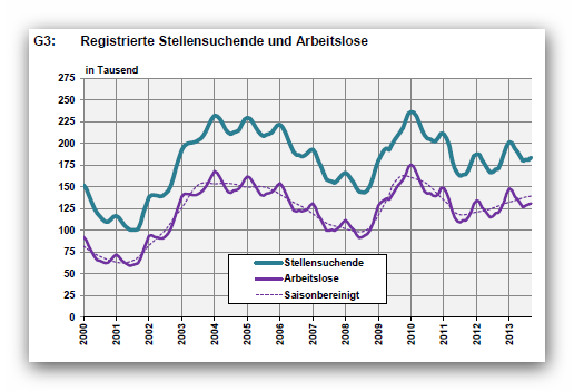 Registrierte Stellensuchende und Arbeitslose (Sept. 2013)