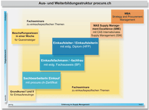 Aus- und Weiterbildung, SVBE,