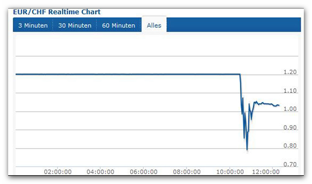 realtime chart euro_chf 15.1.2015