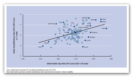 Gender Gap und Wettbewerbsfähigkeit