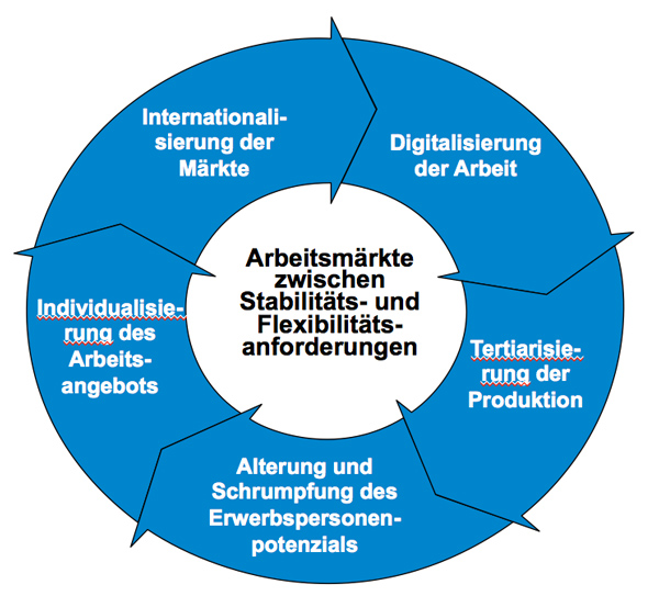 Wandel der Arbeitswelt (IW Köln)