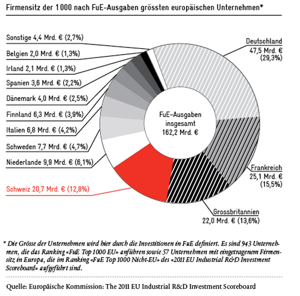 Firmensitz der Tausend nach FuE-Ausgaben grössten europäischen Unternehmen Firmensitz der Tausend nach FuE-Ausgaben grössten europäischen Unternehmen